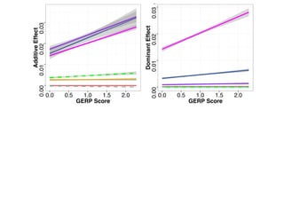 0.000.010.020.03
0.0 0.5 1.0 1.5 2.0
GERP Score
AdditiveEffect
0.000.010.020.03
0.0 0.5 1.0 1.5 2.0
GERP Score
DominantEffect
0.00.10.20.30.4
0.0
DegreeofDomiance(k)
c d e
0.5 1.0 1.5 2.0
GERP Score
0.00.10.20.30.4
0.0 0.5 1.0 1.5 2.0
GERP Score
DegreeofDomiance(k)
TW DTP DTS ASI PHT EHT GY
−1
0
1
2
Traits
TW
DTP
DTS
ASI
PHT
EHT
GY
e
 