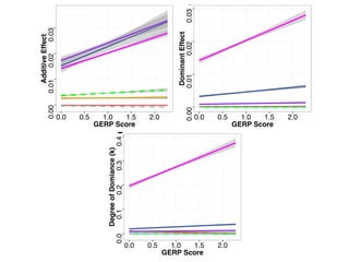 0.000.010.020.03
0.0 0.5 1.0 1.5 2.0
GERP Score
AdditiveEffect
0.000.010.020.03
0.0 0.5 1.0 1.5 2.0
GERP Score
DominantEffect
0.00.10.20.30.4
0.0
DegreeofDomiance(k)
c d e
0.5 1.0 1.5 2.0
GERP Score
0.00.10.20.30.4
0.0 0.5 1.0 1.5 2.0
GERP Score
DegreeofDomiance(k)
TW DTP DTS ASI PHT EHT GY
−1
0
1
2
Traits
TW
DTP
DTS
ASI
PHT
EHT
GY
e
 