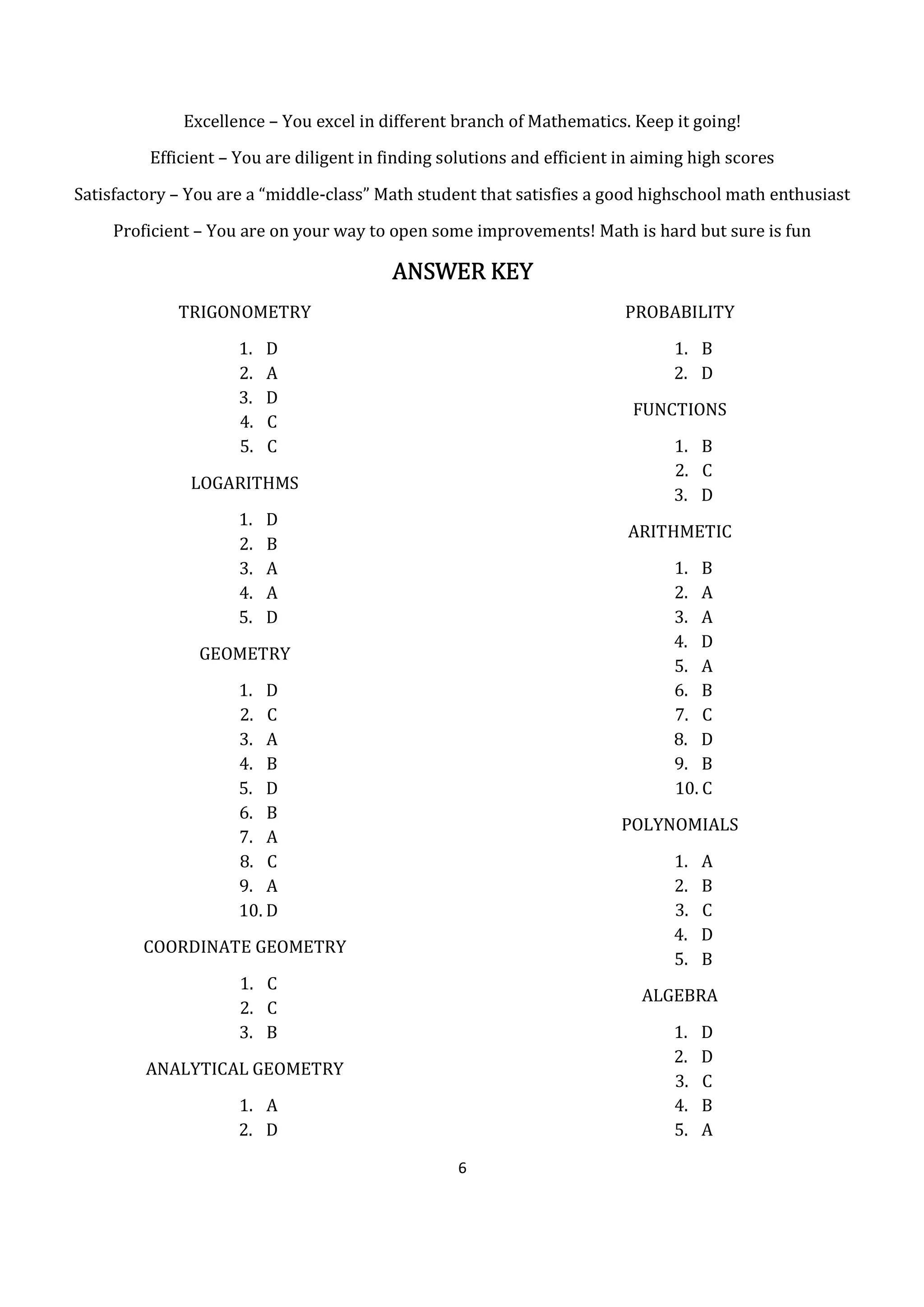 6
Excellence – You excel in different branch of Mathematics. Keep it going!
Efficient – You are diligent in finding solutions and efficient in aiming high scores
Satisfactory – You are a “middle-class” Math student that satisfies a good highschool math enthusiast
Proficient – You are on your way to open some improvements! Math is hard but sure is fun
ANSWER KEYANSWER KEYANSWER KEYANSWER KEY
TRIGONOMETRY
1. D
2. A
3. D
4. C
5. C
LOGARITHMS
1. D
2. B
3. A
4. A
5. D
GEOMETRY
1. D
2. C
3. A
4. B
5. D
6. B
7. A
8. C
9. A
10. D
COORDINATE GEOMETRY
1. C
2. C
3. B
ANALYTICAL GEOMETRY
1. A
2. D
PROBABILITY
1. B
2. D
FUNCTIONS
1. B
2. C
3. D
ARITHMETIC
1. B
2. A
3. A
4. D
5. A
6. B
7. C
8. D
9. B
10. C
POLYNOMIALS
1. A
2. B
3. C
4. D
5. B
ALGEBRA
1. D
2. D
3. C
4. B
5. A
 