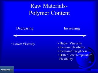 Raw Materials-
Polymer Content
Decreasing Increasing
• Lower Viscosity • Higher Viscosity
• Increase Flexibility
• Increased Toughness
• Better Low Temperature
Flexibility
 