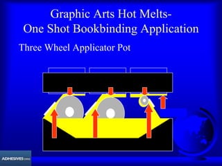 Graphic Arts Hot Melts-
One Shot Bookbinding Application
Three Wheel Applicator Pot
 