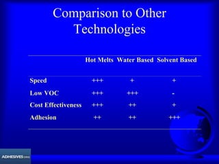 Comparison to Other
Technologies
Hot Melts Water Based Solvent Based
Speed +++ + +
Low VOC +++ +++ -
Cost Effectiveness +++ ++ +
Adhesion ++ ++ +++
 