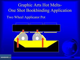 Graphic Arts Hot Melts-
One Shot Bookbinding Application
Two Wheel Applicator Pot
 