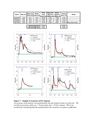 Figure 7 – Sample of Accuracy of Fit Analysis
An accuracy of fit analysis was performed for the four largest storms in each year. The
overall net accuracy of fit was < 1% for peaks and < 5% for volumes. This is an
excellent fit considering that the model predicts the variations in capture coefficients.
 