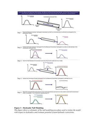 Figure 3 – Hydraulic Null Modeling
This figure shows a schematic of the null modeling procedure used to isolate the model
with respect to hydraulics and evaluate potential system hydraulic restrictions.
 