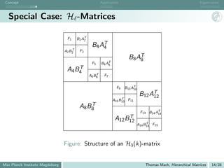 Concept                                                  Application                                                 Eigenvalues



   Special Case: H -Matrices

                                  F1     B2 AT
                                             2
                                                  B4 AT
                                                      4
                                     T    F3
                                 A2 B2
                                                                            B8 AT
                                                                                8
                                                  F5      B6 A T
                                                               6
                                      T
                                  A4 B4
                                                      T     F7
                                                 A6 B 6


                                                                     F9   B10 AT
                                                                               10
                                                                                     B12 AT
                                                                                          12
                                                                        T
                                                                   A10 B10 F11
                                              T
                                          A8 B8
                                                                                     F13 B14 AT
                                                                                              14
                                                                         T
                                                                    A12 B12
                                                                                         T
                                                                                    A14 B14 F15




                                 Figure: Structure of an H3 (k)-matrix


Max Planck Institute Magdeburg                                                          Thomas Mach, Hierarchical Matrices   14/28
 