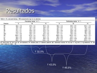 Resultados    32,5%    43,5%    45,5% 