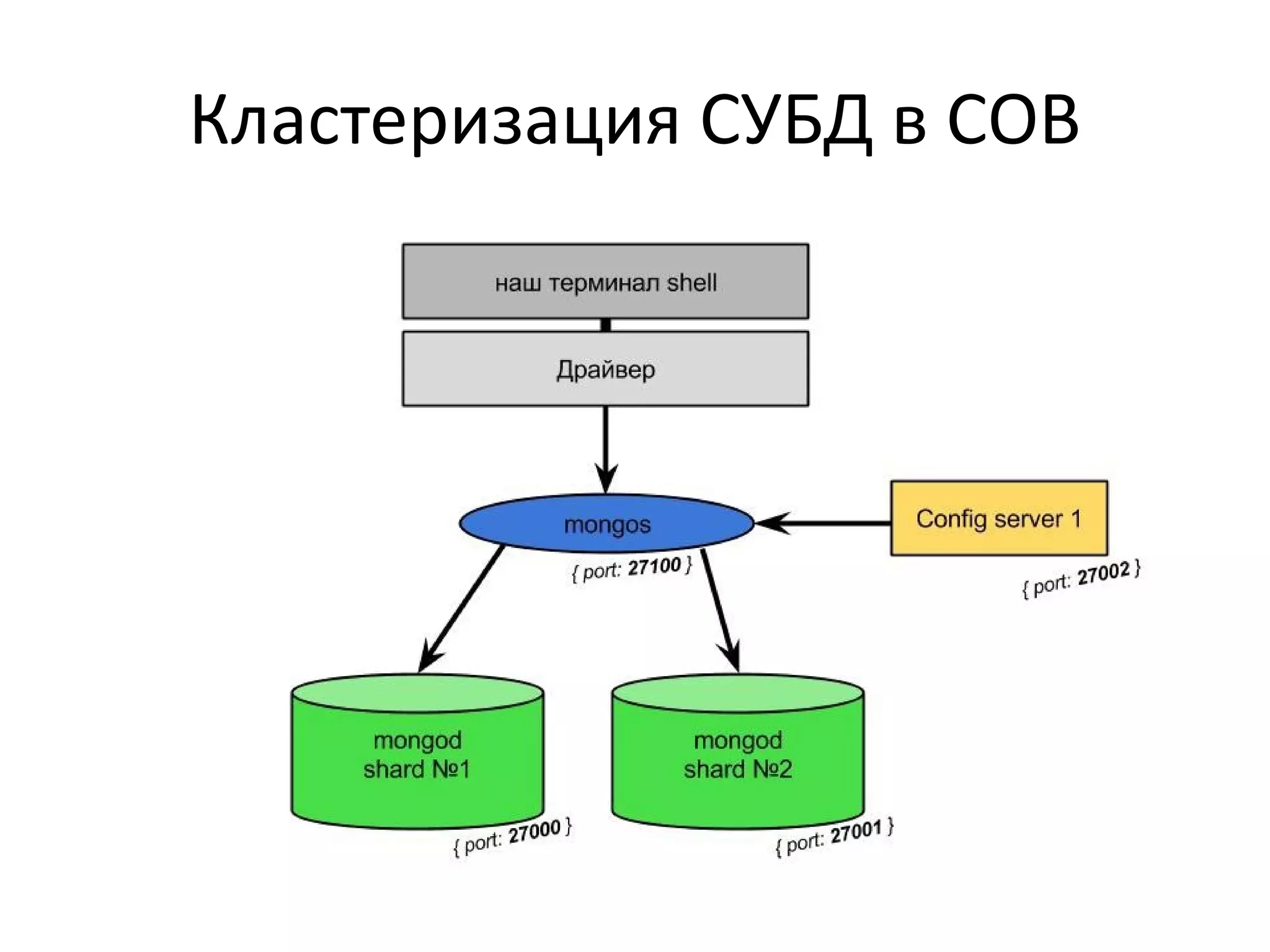 Кластеризация СУБД в СОВ
 