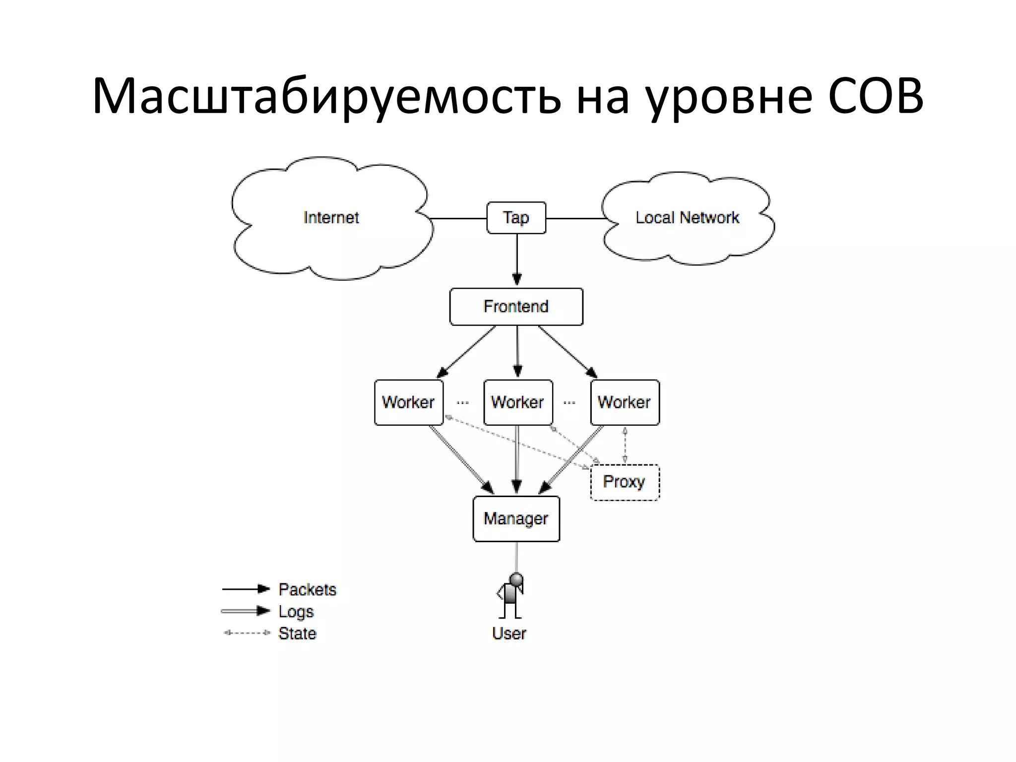 Масштабируемость на уровне СОВ
 