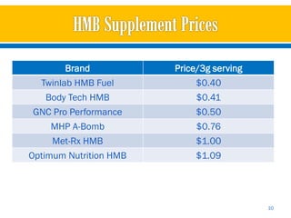 Brand           Price/3g serving
  Twinlab HMB Fuel           $0.40
    Body Tech HMB            $0.41
 GNC Pro Performance         $0.50
     MHP A-Bomb              $0.76
     Met-Rx HMB              $1.00
Optimum Nutrition HMB        $1.09




                                           10
 