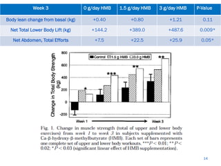 Week 3                0 g/day HMB   1.5 g/day HMB   3 g/day HMB   P-Value

Body lean change from basal (kg)      +0.40          +0.80           +1.21       0.11

  Net Total Lower Body Lift (kg)      +144.2         +389.0         +487.6      0.009*

   Net Abdomen, Total Efforts          +7.5          +22.5           +25.9       0.05*




                                                                                  14
 