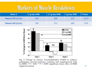 Week 3         0 g/day HMB   1.5 g/day HMB   3 g/day HMB   P-Value

Plasma CPK (U/mL)         666           388            304        0.05*

Plasma LDH (U/mL)         187           171            169         0.07




                                                                   15
 