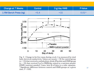 Change at 7 Weeks      Control   3 g/day HMB   P-Value
1 RM Bench Press (kg)    +5.4        +15        0.01*




                                                        17
 