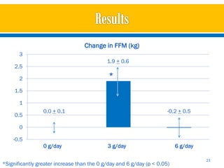Change in FFM (kg)
       3
                                            1.9 + 0.6
     2.5

       2                                     *
     1.5

       1
                 0.0 + 0.1                                            -0.2 + 0.5
     0.5

       0

    -0.5
                 0 g/day                    3 g/day                       6 g/day

                                                                                    21
*Significantly greater increase than the 0 g/day and 6 g/day (p < 0.05)
 