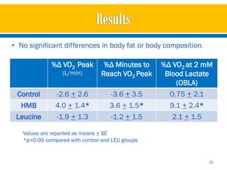 • No significant differences in body fat or body composition.

             %Δ VO2 Peak          %Δ Minutes to   %Δ VO2 at 2 mM
                  (L/min)        Reach VO2 Peak    Blood Lactate
                                                      (OBLA)
 Control       -2.6 + 2.6           -3.6 + 3.5      0.75 + 2.1
  HMB          4.0 + 1.4*           3.6 + 1.5*      9.1 + 2.4*
 Leucine       -1.9 + 1.3           -1.2 + 1.5       2.1 + 1.5

   Values are reported as means + SE
   *p<0.05 compared with control and LEU groups


                                                                 32
 