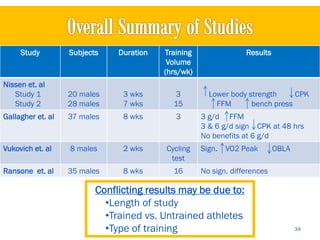 Study         Subjects    Duration   Training                Results
                                           Volume
                                          (hrs/wk)
Nissen et. al
   Study 1         20 males     3 wks       3          Lower body strength     CPK
   Study 2         28 males     7 wks       15           FFM       bench press
Gallagher et. al   37 males     8 wks        3       3 g/d FFM
                                                     3 & 6 g/d sign CPK at 48 hrs
                                                     No benefits at 6 g/d
Vukovich et. al    8 males      2 wks     Cycling    Sign.   VO2 Peak       OBLA
                                           test
Ransone et. al     35 males     8 wks       16       No sign. differences

                          Conflicting results may be due to:
                            •Length of study
                            •Trained vs. Untrained athletes
                            •Type of training                                      34
 