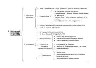 5
3. LIBERALISMO
ECONÓMICO Y
CAPITALISMO:
 Liberalismo
económico:
 Capitalismo:
 Surge a finales del siglo XVIII en Inglaterra (A. Smith, D. Ricardo, R. Malthus).
 Características:
 A. Smith: defiende división del trabajo y la especialización productiva como
medio de aumentar la producción.
 No intervención estatal en la economía.
 Libertad personal y el interés individual son los motores
de la economía.
 Ley de la oferta y la demanda como reguladora de los
precios.
 Libertad de comercio y libre competencia.
 Se inspira en el liberalismo económico.
 Se desarrolla a partir del siglo XVIII y XIX.
 Principios básicos:
 Expansión del
capitalismo:
(capitalismo financiero)
 Consecuencias:
 Defensa de la propiedad privada.
 Libre iniciativa privada o libertad de empresa.
 Libertad de mercado o librecambismo.
 Concentración de empresas.
 Aparición de Sociedades Anónimas y de la bolsa.
 Desarrollo bancario.
 División social.
 Búsqueda del máximo beneficio y acumulación
creciente de capital.
 Crisis periódicas de superproducción.
 