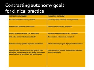 RESPECTING AUTONOMY PROMOTING AUTONOMY
Assumes patient’s autonomy is intact Assumes patient autonomy is compromised
Embraced by bioethics and medicine Embraced by psychiatry, parenting
Honors treatment refusals, e.g., amputation Questions treatment refusals, e.g., smoking
High value for non-interference, liberty May constrain autonomy to promote it
Patient autonomy qualifies physician beneficence Patient autonomy as goal of physician beneficence
Ideally, Patient provides values and goals of care
Practically, goals and values are largely provided as
default options by physicians and health system
Goals and values for care are negotiated within the
process of therapy
 