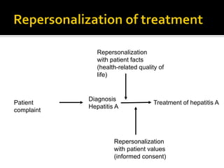 Patient
complaint
Diagnosis
Hepatitis A
Treatment of hepatitis A
Repersonalization
with patient values
(informed consent)
Repersonalization
with patient facts
(health-related quality of
life)
 