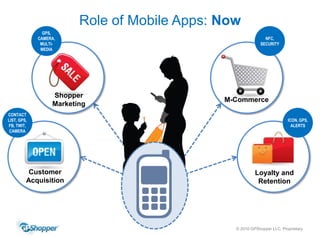 Role of Mobile Apps: NowGPS, CAMERA, MULTI- MEDIANFC, SECURITYShopper Marketing M-CommerceCONTACT LIST, GPS, FB, TWIT, CAMERAICON, GPS, ALERTS?Customer AcquisitionLoyalty and Retention
