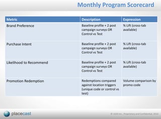 Placecast is Leading Innovation in Location“Placecast has taken on the problem of delivering advanced location-based advertising head-on, and has executed more than effectively.”Mobile Marketing Watch – January 20105 years in developmentProprietary technology and patents can digest any expression of location and formulate a normalized output delivered to any connected deviceExperienced team from mobile, location data and digital mediaPlatform licensing (Nokia/Navteq, O2/Telefonica) and direct sales to brandsPlatform enabled for 70+ countriesOnset Ventures, Voyager Capital and Quatrex Capital are investors