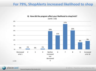  Add, remove & optimize geo-fencesGeo-fencing Strategy:Based on program objectives, trade areas, and customer demographic/psychographic profilesConsumers & Location-Based MarketingOpportunity:Reach consumers through on-the go mobile devicesPermission basis guarantees interestText alerts have low clutter compared to email marketingSimplicity of development vs. other mobile initiativesLocation best predictor of purchase intentChallenges:Scale of programsDetermining consumers most interestedPermission basis