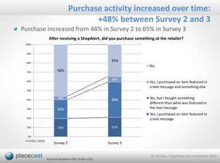 Mobile Marketing at Scale: Text alerts reach 70% of all mobile users-4 points YOY70%Source: comScore: MobiLens, Three month average ending March 2010