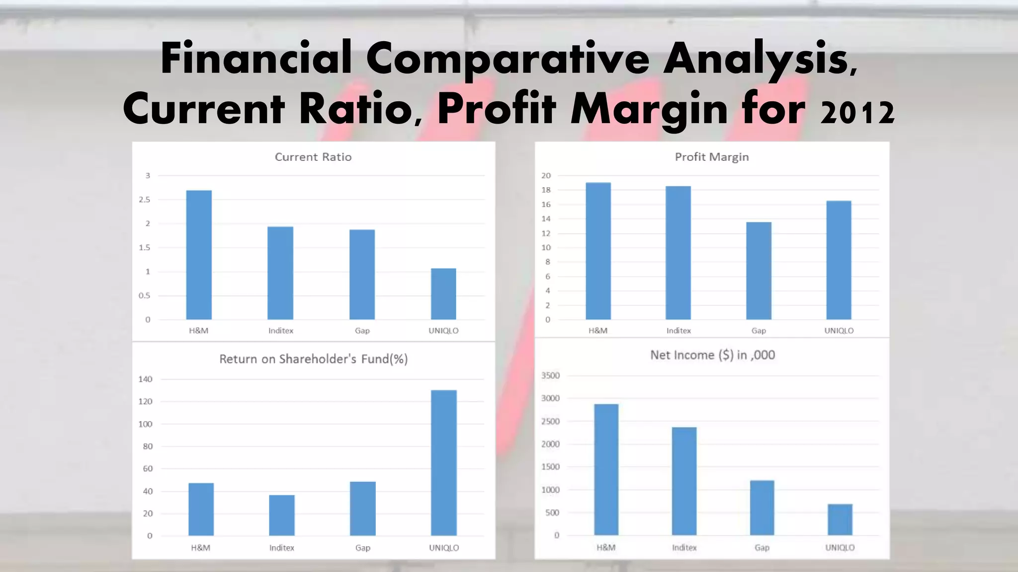 Financial Comparative Analysis,
Current Ratio, Profit Margin for 2012
 
