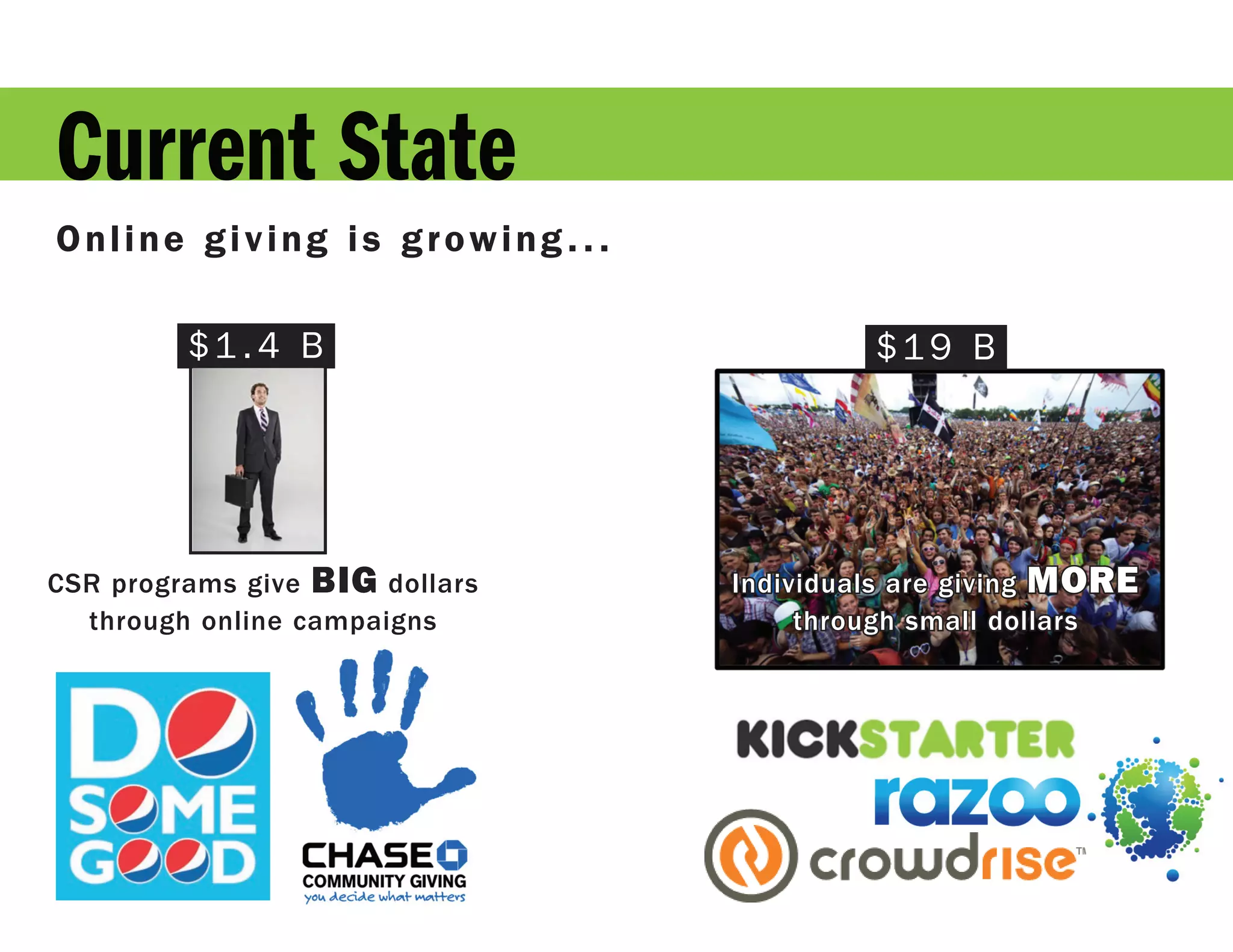 Current State
Online giving is growing...

         $1.4 B                          $19 B




CSR programs give BIG dollars   Individuals are giving MORE
  through online campaigns           through small dollars
 