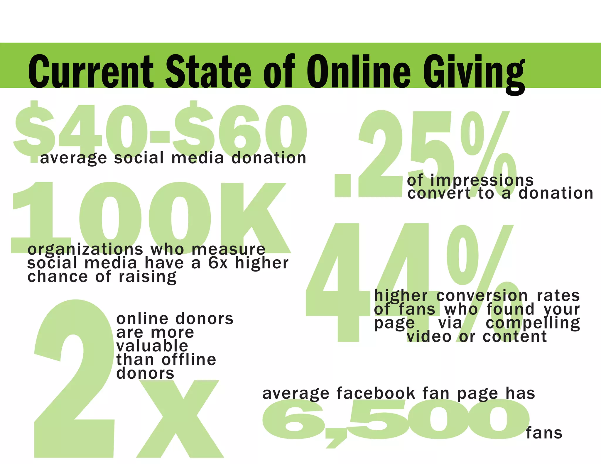 Current State of Online Giving


100K
     .25%
$40-$60
 average social media donation
                                         of impressions
                                         conver t to a donation




                                44%
organizations who measure




2x
social media have a 6x higher
chance of raising
                                     higher conversion rates
                                     of fans who found your
         online donors               page via compelling
         are more                        video or content
         valuable
         than offline
         donors
                          average facebook fan page has

                         6,500                         fans
 