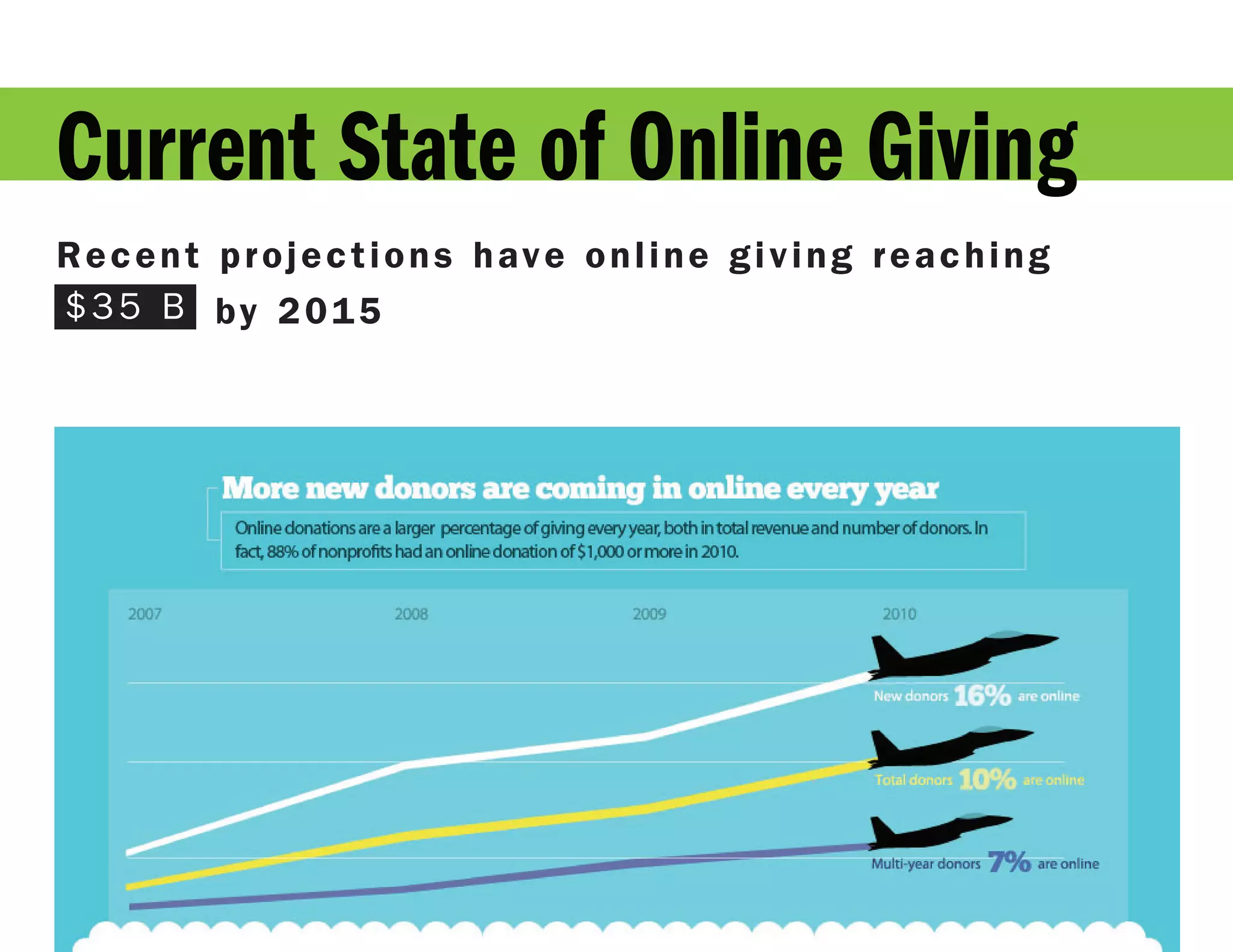 Current State of Online Giving
R e c e n t p r o j e c t i o n s h av e o n l i n e g i v i n g r e a c h i n g
$35 B by 2015
 