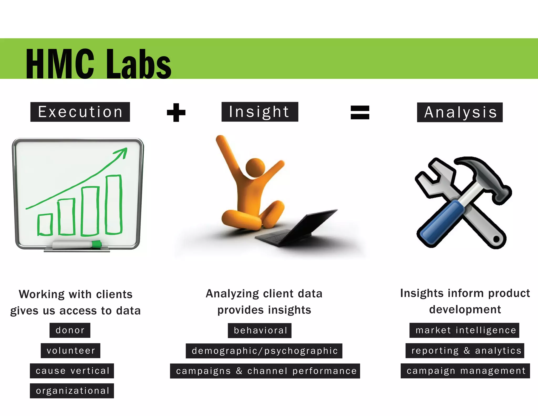 HMC Labs
    Execution
                          +         Insight
                                                          =       Analysis




  Working with clients          Analyzing client data         Insights inform product
gives us access to data           provides insights                development
        donor                        b e h av i o r a l         mar ket intelligence

      volunteer               demographic/psychographic         repor ting & analytics

    cause ver tical       campaigns & channel performance      campaign management

    organizational
 