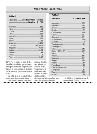 20°C. Por lo tanto, se trata de la
cantidad de calorías que se nece-
sitan para elevar en un grado cen-
tígrado la temperatura de 1 gramo
de la sustancia que se encontraba
a 20°C.
La tabla 5 da la conductividad
térmica de algunos materiales.
Por último, la tabla 6 da la di-
latación de algu-
nos sólidos en
función de la
temperatura. El
coeficiente dice
cuánto, en cada
grado centígra-
do, aumenta la longitud de una
barra del material indicado.
α (alfa) es el coeficiente de di-
latación lineal (a 20°C). ********
RESISTENCIA ELECTRICA
Tabla 5
Sustancia ........Conductividad térmica
...................................(kcal/m . h . °C)
Aluminio...............................................180
Hierro.....................................................54
Cobre....................................................335
Oro .......................................................269
Mercurio.................................................25
Plata......................................................360
Acero......................................................39
Amianto.............................................0,135
Concreto ......................................0,1 a 0,3
Baquelita .............................................0,25
Vidrio...................................................0,64
Granito ................................................1,89
Hielo......................................................1,9
Papel ...................................................0,12
Tabla 6
Sustancia........................a (alfa) x 106
Aluminio.............................................22,9
Bismuto ..............................................13,4
Bronce................................................18,9
Grafito ..................................................7,9
Constantan .........................................17,0
Cobre..................................................16,7
Diamante............................................0,91
Duraluminio.......................................22,6
Ebonita ..................................................70
Vidrio común.......................................8,5
Vidrio pírex.............................................3
Oro .....................................................14,5
Hielo (-10° a 0°c) ..............................50,7
Iridio.....................................................6,5
Plomo .................................................28,3
Magnesio ............................................25,1
Níquel.................................................13,4
Platino ..................................................8,9
Porcelana..............................................3,0
Cuarzo (fundido).................................0,5
Tungsteno ............................................4,3
Zinc.....................................................30,0
Acero ....................................................3,0
 