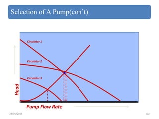 Head
Pump Flow Rate
Circulator 1
Circulator 2
Circulator 3
Selection of A Pump(con’t)
24/05/2018 102
 
