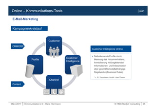 März.2011 | Kommunikation 2.0 - Hans Herrmann © HMC Market Consulting | 25
| HMCOnline – Kommunikations-Tools
Kampagnenkreislauf
CRM/ERP
Content
Customer
Channel
Profile
Customer
Intelligence
 Selbstlernende Profile durch
Messung des Nutzerverhaltens,
Anreicherung mit begleitenden
Informationen* und Interpretation
über geschäftsmodellabhängige
Regelwerke (Business Rules)
Customer Intelligence Online
* z. B. Geodaten, Mobil User Daten
E-Mail-Marketing
E-Mail-Marketing
 