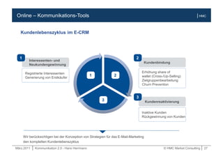 März.2011 | Kommunikation 2.0 - Hans Herrmann © HMC Market Consulting | 27
| HMCOnline – Kommunikations-Tools
Kundenlebenszyklus im E-CRM
2
3
1
Kundenreaktivierung
3
Inaktive Kunden
Rückgewinnung von Kunden
Interessenten- und
Neukundengewinnung
1
Registrierte Interessenten
Generierung von Erstkäufer
Erhöhung share of
wallet (Cross-/Up-Selling)
Zielgruppenbearbeitung
Churn Prevention
Wir berücksichtigen bei der Konzeption von Strategien für das E-Mail-Marketing
den kompletten Kundenlebenszyklus
Kundenbindung
2
 