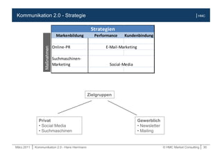 März.2011 | Kommunikation 2.0 - Hans Herrmann © HMC Market Consulting | 30
| HMCKommunikation 2.0 - Strategie
Zielgruppen
Privat
• Social Media
• Suchmaschinen
Gewerblich
• Newsletter
• Mailing
Markenbildung Performance Kundenbindung
Online-PR E-Mail-Marketing
Suchmaschinen-
Marketing Social-Media
Strategien
Maßnahmen
 