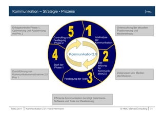 März.2011 | Kommunikation 2.0 - Hans Herrmann © HMC Market Consulting | 31
| HMCKommunikation – Strategie - Prozess
Ist-Analyse
der
Kommunikation
Controlling und
Festlegung
Phase 2
Start der
Phase 1
Ziel-
setzung
für
Kommunik
ation2.0
Festlegung der Tools
Effiziente Kommunikation benötigt Datenbank-
Software und Tools zur Realisierung
Untersuchung der aktuellen
Positionierung und
Medieneinsatz
Zielgruppen und Medien
identifizieren.
Durchführung von
Kommunikationsmaßnahme 2.0
Prio 1
Erfolgskontrolle Phase 1,
Optimierung und Ausdehnung
mit Prio 2
Kommunikation2.0
 