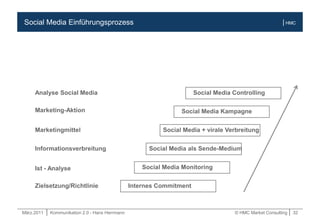 März.2011 | Kommunikation 2.0 - Hans Herrmann © HMC Market Consulting | 32
| HMCSocial Media Einführungsprozess
Internes Commitment
Social Media Monitoring
Social Media als Sende-Medium
Social Media + virale Verbreitung
Social Media Kampagne
Social Media Controlling
Zielsetzung/Richtlinie
Ist - Analyse
Informationsverbreitung
Marketingmittel
Marketing-Aktion
Analyse Social Media
 