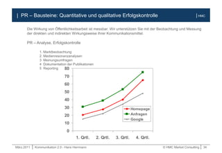 März.2011 | Kommunikation 2.0 - Hans Herrmann © HMC Market Consulting | 34
| HMC| PR – Bausteine: Quantitative und qualitative Erfolgskontrolle
Die Wirkung von Öffentlichkeitsarbeit ist messbar. Wir unterstützen Sie mit der Beobachtung und Messung
der direkten und indirekten Wirkungsweise Ihrer Kommunikationsmittel.
PR – Analyse, Erfolgskontrolle
1. Marktbeobachtung
2. Medienresonanzanalysen
3 Meinungsumfragen
4 Dokumentation der Publikationen
5 Reporting
0
10
20
30
40
50
60
70
80
1. Qrtl. 2. Qrtl. 3. Qrtl. 4. Qrtl.
Homepage
Anfragen
Google
 