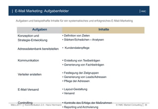 März.2011 | Kommunikation 2.0 - Hans Herrmann © HMC Market Consulting | 36
| HMC| E-Mail Marketing: Aufgabenfelder
Aufgaben und beispielhafte Inhalte für ein systematisches und erfolgreiches E-Mail-Marketing
Aufgaben Inhalte
Konzeption und
Strategie-Entwicklung
Adressdatenbank bereitstellen
• Definition von Zielen
• Stärken/Schwächen – Analysen
• Kundendatenpflege
Kommunikation
Verteiler erstellen
• Erstellung von Textbeiträgen
• Generierung von Fachbeiträgen
• Festlegung der Zielgruppen
• Generierung von Leads/Adressen
• Pflege der Adressen
E-Mail-Versand • Layout-Gestaltung
• Versand
Controlling • Kontrolle des Erfolgs der Maßnahmen
• Reporting und Archivierung
 