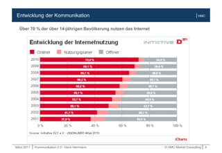 März.2011 | Kommunikation 2.0 - Hans Herrmann © HMC Market Consulting | 4
| HMCEntwicklung der Kommunikation
Über 70 % der über 14-jährigen Bevölkerung nutzen das Internet
 