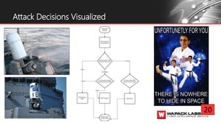 Attack Decisions Visualized
20
 