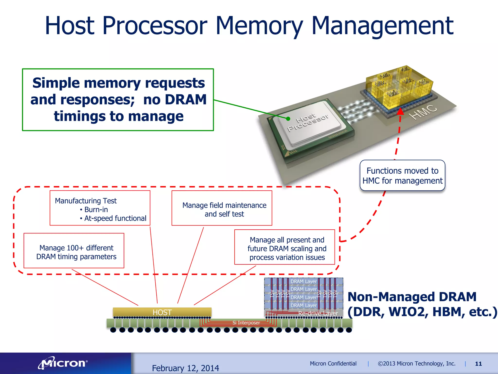 Host Processor Memory Management
Simple memory requests
and responses; no DRAM
timings to manage

Functions moved to
HMC for management
Manufacturing Test
• Burn-in
• At-speed functional

Manage field maintenance
and self test
Manage all present and
future DRAM scaling and
process variation issues

Manage 100+ different
DRAM timing parameters

DRAM Layer
TSV
TSV
TSV
TSV

TSV
TSV
TSV
TSV

DRAM Layer
DRAM Layer
DRAM Layer

HOST

Re-drive Layer

Non-Managed DRAM
(DDR, WIO2, HBM, etc.)

Si Interposer

February 12, 2014

Micron Confidential

|

©2013 Micron Technology, Inc.

|

11

 