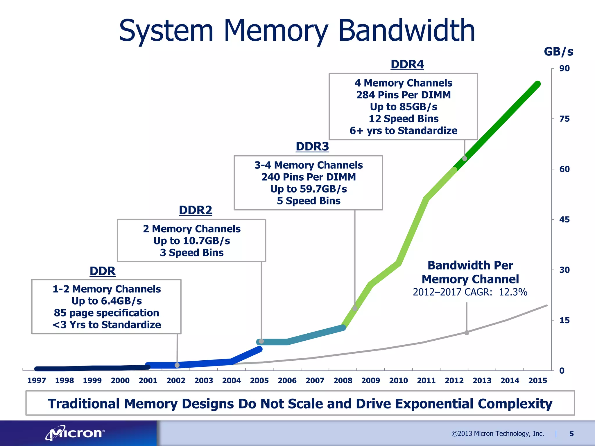 System Memory Bandwidth

GB/s

DDR4

90

4 Memory Channels
284 Pins Per DIMM
Up to 85GB/s
12 Speed Bins
6+ yrs to Standardize

75

DDR3
3-4 Memory Channels
240 Pins Per DIMM
Up to 59.7GB/s
5 Speed Bins

DDR2

60

45

2 Memory Channels
Up to 10.7GB/s
3 Speed Bins

Bandwidth Per
Memory Channel

DDR
1-2 Memory Channels
Up to 6.4GB/s
85 page specification
<3 Yrs to Standardize

30

2012–2017 CAGR: 12.3%
15

0
1997

1998

1999

2000

2001

2002

2003

2004

2005

2006

2007

2008

2009

2010

2011

2012

2013

2014

2015

Traditional Memory Designs Do Not Scale and Drive Exponential Complexity
©2013 Micron Technology, Inc.

|

5

 