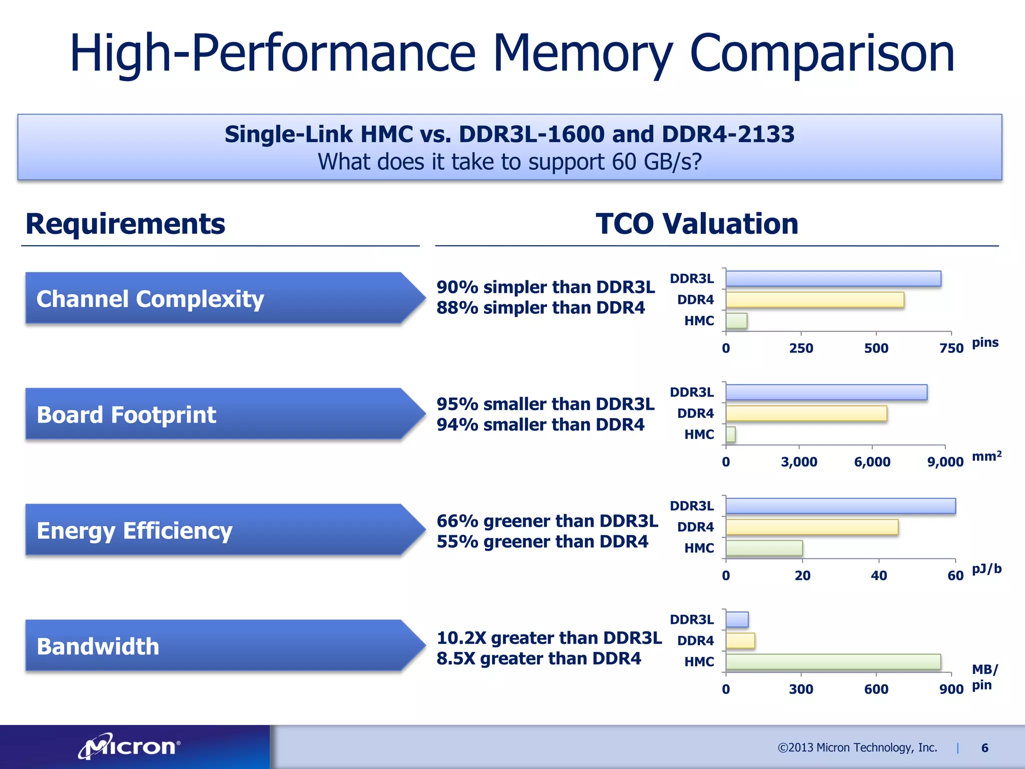 High-Performance Memory Comparison
Single-Link HMC vs. DDR3L-1600 and DDR4-2133
What does it take to support 60 GB/s?

Requirements
Channel Complexity

TCO Valuation
90% simpler than DDR3L
88% simpler than DDR4

DDR3L
DDR4
HMC
0

0

Energy Efficiency

66% greener than DDR3L
55% greener than DDR4

3,000

0

Board Footprint

95% smaller than DDR3L
94% smaller than DDR4

250

20

40

0

300

750 pins

500

600

DDR3L
DDR4
HMC
6,000

2
9,000 mm

DDR3L
DDR4
HMC
60

pJ/b

DDR3L

Bandwidth

10.2X greater than DDR3L
8.5X greater than DDR4

DDR4
HMC

©2013 Micron Technology, Inc.

MB/
900 pin

|

6

 
