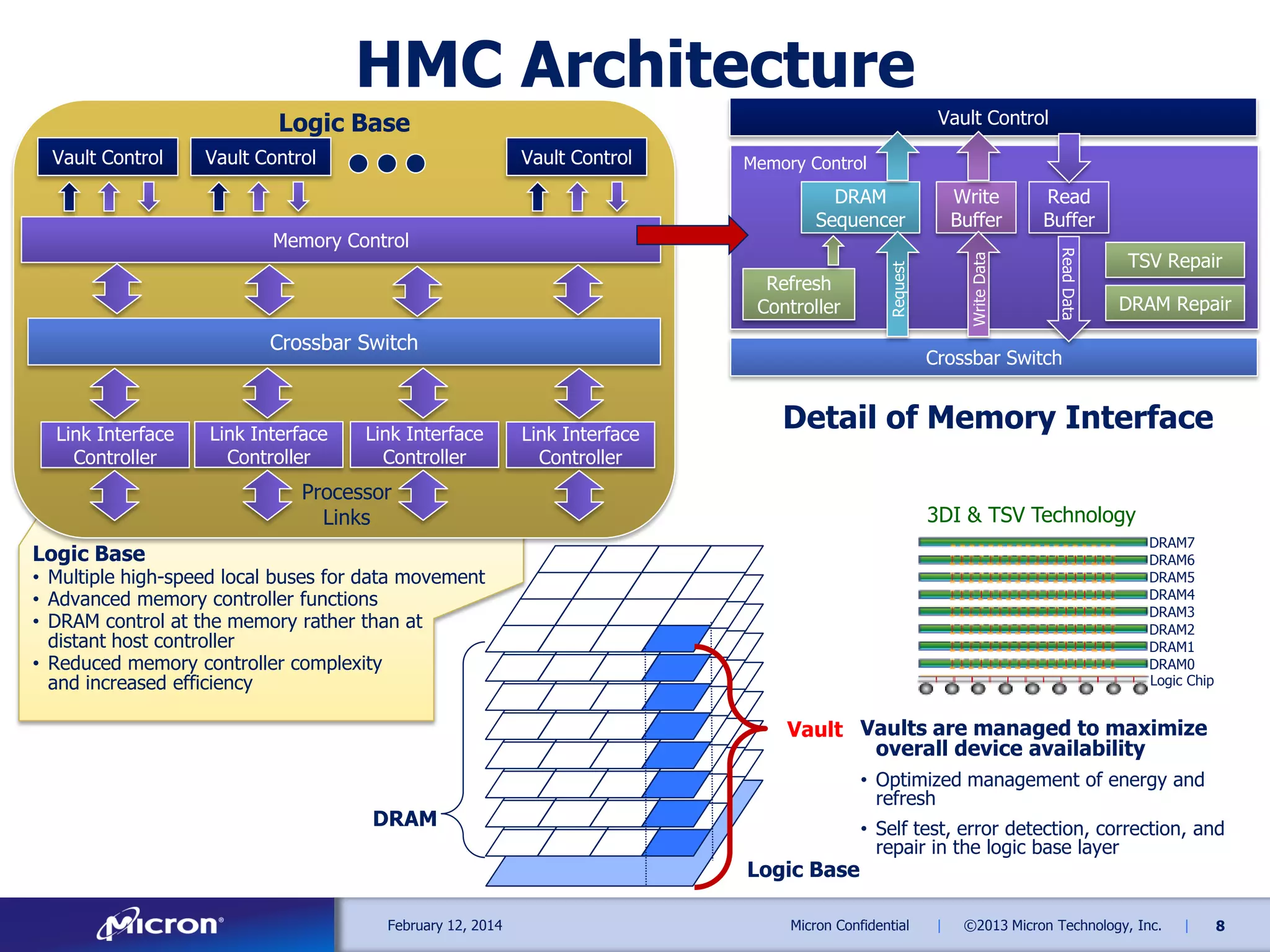 HMC Architecture
Vault Control

Logic Base
Vault Control

Memory Control

Refresh
Controller

Crossbar Switch

Link Interface
Controller

Link Interface
Controller

Link Interface
Controller

Read
Buffer
Read Data

DRAM
Sequencer

Memory Control

Write
Buffer
Write Data

Vault Control

Request

Vault Control

TSV Repair
DRAM Repair

Crossbar Switch

Link Interface
Controller

Detail of Memory Interface

Processor
Links

3DI & TSV Technology
DRAM7
DRAM6
DRAM5
DRAM4
DRAM3
DRAM2
DRAM1
DRAM0
Logic Chip

Logic Base

• Multiple high-speed local buses for data movement
• Advanced memory controller functions
• DRAM control at the memory rather than at
distant host controller
• Reduced memory controller complexity
and increased efficiency

Vault Vaults are managed to maximize
overall device availability
• Optimized management of energy and
refresh

DRAM
Logic Base
February 12, 2014

• Self test, error detection, correction, and
repair in the logic base layer

Micron Confidential

|

©2013 Micron Technology, Inc.

|

8

 