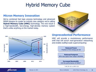 Hybrid Memory Cube
Micron Memory Innovation
We’ve combined fast logic process technology and advanced
DRAM designs to create an entirely new category we’re calling
Hybrid Memory Cube (HMC) technology. The end result is
a high-bandwidth, low-energy, high-density memory system
that’s unlike anything on the market today.

Unprecedented Performance
HMC will provide a revolutionary performance
shift that will enrich next-generation networking
and enable exaflop-scale supercomputing:
Reduced Power
Fraction of the energy per bit
Reduced Footprint
90% less space than today’s RDIMMs
Increased Bandwidth
15X the performance of DDR3*
* HMC SR-15G vs. DDR3-1333
February 12, 2014

Micron Confidential

|

©2013 Micron Technology, Inc.

|

16

 