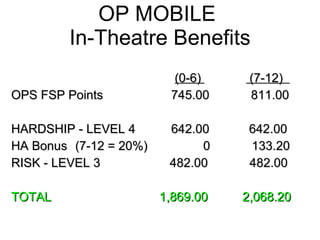 OP MOBILE  In-Theatre Benefits   (0-6)  (7-12)  OPS FSP Points    745.00  811.00 HARDSHIP - LEVEL 4  642.00   642.00 HA Bonus  (7-12 = 20%) 0  133.20 RISK - LEVEL 3  482.00  482.00 TOTAL   1,869.00  2,068.20 