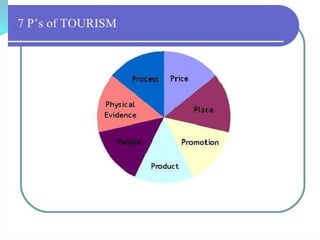 marketing for hospitality tourism and airlines